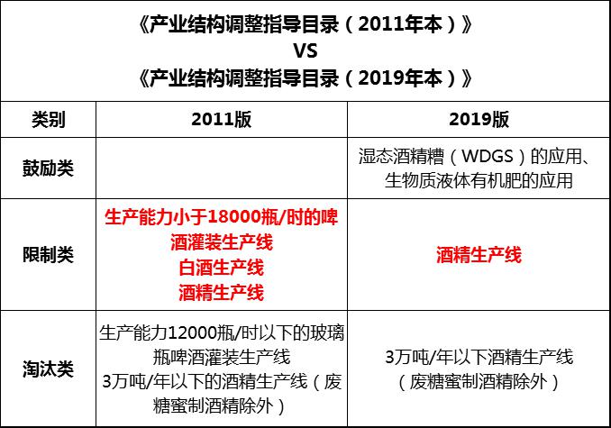 12.19從2020年1月1日起，白酒不再是國(guó)家限制性產(chǎn)業(yè)